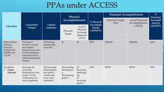 Line Item
Committed
Output
Output
Indicator
Physical
Accomplishments
% Physical
Accomplis
hment
(APA/PT)
Financial Accomplishment %
Financial
Accompli
shment
(AFA/FT)
Financial Target
(FA)
Actual Financial
Accomplishment
s (AFA)
Physical
Target
Actual
Physical
Accompl
ishments
(APA)
School-Based
Feeding
Program
(Project GO,
GROW and
GLOW
Feeding of
severely wasted
and wasted
learners from K to
6 with breakfast/
merienda (arozz
caldo,champorado
,sopas)
All feeding
beneficiaries
were fed.
47 47 100% 5,000.00 5,000.00 100%
Enrolment
 Oplan
Sukisok
Ensuring all
incoming
kindergarten and
grade 1 in the
community are
early registered.
All incoming
kindergarten,
and grade 1
community
were early
registered.
29 incoming
kindergarte
n
30 incoming
grade 1
29
incoming
kindergar
ten
30
incoming
grade 1
100% 500.00 500.00 100%
PPAs under ACCESS
 