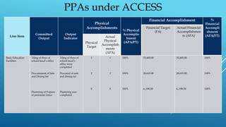 Line Item
Committed
Output
Output
Indicator
Physical
Accomplishments
% Physical
Accomplis
hment
(APA/PT)
Financial Accomplishment %
Financial
Accompli
shment
(AFA/FT)
Financial Target
(FA)
Actual Financial
Accomplishmen
ts (AFA)
Physical
Target
Actual
Physical
Accomplish
ments
(APA)
Basic Education
Facilities
Tiling of floor of
school head’s office
Procurement of Sala
and Dining Set
Plastering of 8 spans
of perimeter fence
Tiling of floor of
school head’s
office were
completed
Procured of sala
and dining set
Plastering was
completed
1
2
8
1
2
8
100%
100%
100%
35,400.00
28,610.00
6,.198.50
35,400.00
28,610.00
6,.198.50
100%
100%
100%
PPAs under ACCESS
 