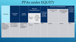 Line Item
Committed
Output
Output
Indicator
Physical
Accomplishments
% Physical
Accomplis
hment
(APA/PT)
Financial Accomplishment %
Financial
Accompli
shment
(AFA/FT)
Financial Target
(FA)
Actual Financial
Accomplishmen
ts (AFA)
Physical
Target
Actual
Physical
Accomplish
ments
(APA)
Home
Visitation of
Pupils at Risk
Dropping out
(PARDOs)
Visit Pupils at
Risk Dropping
out (PARDOs)
Visited Pupils
at Risk
Dropping out
(PARDOs)
9
learners
9 learners 100% 1,000.00 1,000.00 100%
PPAs under EQUITY
 