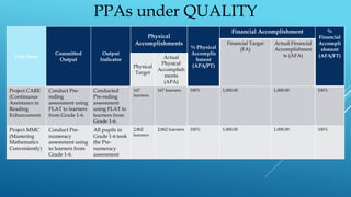 Line Item
Committed
Output
Output
Indicator
Physical
Accomplishments
% Physical
Accomplis
hment
(APA/PT)
Financial Accomplishment %
Financial
Accompli
shment
(AFA/FT)
Financial Target
(FA)
Actual Financial
Accomplishmen
ts (AFA)
Physical
Target
Actual
Physical
Accomplish
ments
(APA)
Project CARE
(Continuous
Assistance in
Reading
Enhancement
Conduct Pre-
reding
assessment using
FLAT to learners
from Grade 1-6.
Conducted
Pre-reding
assessment
using FLAT to
learners from
Grade 1-6.
167
learners
167 learners 100% 1,000.00 1,000.00 100%
Project MMC
(Mastering
Mathematics
Conveniently)
Conduct Pre-
numeracy
assessment using
to learners from
Grade 1-6.
All pupils in
Grade 1-6 took
the Pre-
numeracy
assessment
2,862
learners
2,862 learners 100% 1,000.00 1,000.00 100%
PPAs under QUALITY
 