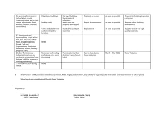 4. Best Practices (SBM practices related to any domain, PAPs, forging stakeholders, any activity to support quality instruction and improvement of school plant)
School parks were established,Weekly Home Visitation,
Prepared by:
JAYSON J. MANGUBAT JURENDA M. CINCO
SMEA Coordinator School Head
1.6 Learning Environment
(school plant, crucial
resources, repair works, rest
rooms, laboratories, hand
washing facilities, internet
connections)
Dilapidated buildings
Leaking roofs
Tables and chairs were
easily destroyed by
termites.
Old-aged building,
Due to natural
calamities
Roofs were not
properly interlapped.
Due to low quality of
materials
Replaced newones
Repair & maintenance
Replacement
As soon as possible
As soon as possible
As soon as possible
Request for building inspection
every year.
Request school building
maintenance.
Supplier should use high
quality materials.
1.7 Governance and
Accountability (GAD, MOOE,
PTA, SGC, SSG/SPG, School
Plant, School Properties,
School Club and
Organizations, Health and
Sanitation, utilities, feeding
program, PAPs)
NONE
2.School Performance
Indicators (emphasis on
enrolment, promotional rate,
failures, LARDOs, numeracy,
reading proficiency)
Numeracy and reading
proficiency rates were
decreasing.
Parents tolerate their
children’s lack of study
habit.
Face to face classes
Home visitation
March – May 2021 Home Visitation
3.Unresolved CIGPs during
SMEA
NONE
 