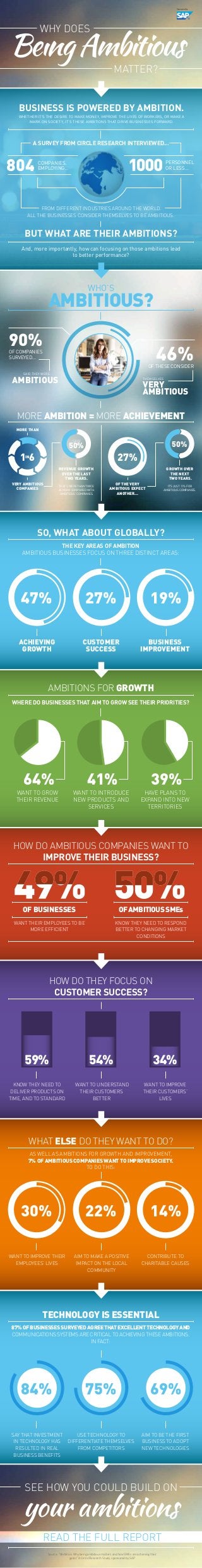MATTER? 
BUSINESS IS POWERED BY AMBITION. 
WHETHER IT’S THE DESIRE TO MAKE MONEY, IMPROVE THE LIVES OF WORKERS, OR MAKE A 
MARK ON SOCIETY, IT’S THESE AMBITIONS THAT DRIVE BUSINESSES FORWARD. 
A SURVEY FROM CIRCLE RESEARCH INTERVIEWED... 
FROM DIFFERENT INDUSTRIES AROUND THE WORLD. 
ALL THE BUSINESSES CONSIDER THEMSELVES TO BE AMBITIOUS. 
OF COMPANIES 
SURVEYED... 46% 
OF THESE CONSIDER 
VERY 
MORE AMBITION = MORE ACHIEVEMENT 
MORE THAN 
AMBITIOUS? WHO’S 
SAID THEY WERE 
AMBITIOUS THEMSELVES 
AMBITIOUS 
WHY DOES 
COMPANIES. 
EMPLOYING... 
PERSONNEL 
OR LESS... 
BUT WHAT ARE THEIR AMBITIONS? 
And, more importantly, how can focusing on those ambitions lead 
to better performance? 
VERY AMBITIOUS 
COMPANIES 
50% SAW 
1IN6 
REVENUE GROWTH 
OVER THE LAST 
TWO YEARS. 
THAT’S MORE THAN TWICE 
AS MANY COMPARED WITH 
‘AMBITIOUS’ COMPANIES. 
27% 
OF THE VERY 
AMBITIOUS EXPECT 
ANOTHER... 
50% 
GROWTH OVER 
THE NEXT 
TWO YEARS. 
IT’S JUST 11% FOR 
AMBITIOUS COMPANIES. 
SO, WHAT ABOUT GLOBALLY? 
THE KEY AREAS OF AMBITION 
AMBITIOUS BUSINESSES FOCUS ON THREE DISTINCT AREAS: 
47% 
ACHIEVING 
GROWTH 
27% 19% 
CUSTOMER 
SUCCESS 
BUSINESS 
IMPROVEMENT 
AMBITIONS FOR GROWTH 
WHERE DO BUSINESSES THAT AIM TO GROW SEE THEIR PRIORITIES? 
64% 
WANT TO GROW 
THEIR REVENUE 
41% 
WANT TO INTRODUCE 
NEW PRODUCTS AND 
SERVICES 
39% 
HAVE PLANS TO 
EXPAND INTO NEW 
TERRITORIES 
HOW DO AMBITIOUS COMPANIES WANT TO 
IMPROVE THEIR BUSINESS? 
OF BUSINESSES 
WANT THEIR EMPLOYEES TO BE 
MORE EFFICIENT 
OF AMBITIOUS SMEs 
KNOW THEY NEED TO RESPOND 
BETTER TO CHANGING MARKET 
CONDITIONS 
HOW DO THEY FOCUS ON 
CUSTOMER SUCCESS? 
59% 
KNOW THEY NEED TO 
DELIVER PRODUCTS ON 
TIME, AND TO STANDARD 
54% 
WANT TO UNDERSTAND 
THEIR CUSTOMERS 
BETTER 
34% 
WANT TO IMPROVE 
THEIR CUSTOMERS’ 
LIVES 
WHAT ELSE DO THEY WANT TO DO? 
AS WELL AS AMBITIONS FOR GROWTH AND IMPROVEMENT, 
7% OF AMBITIOUS COMPANIES WANT TO IMPROVE SOCIETY. 
TO DO THIS: 
30% 22% 14% 
WANT TO IMPROVE THEIR 
EMPLOYEES’ LIVES 
AIM TO MAKE A POSITIVE 
IMPACT ON THE LOCAL 
COMMUNITY 
CONTRIBUTE TO 
CHARITABLE CAUSES 
TECHNOLOGY IS ESSENTIAL 
87% OF BUSINESSES SURVEYED AGREE THAT EXCELLENT TECHNOLOGY AND 
COMMUNICATIONS SYSTEMS ARE CRITICAL TO ACHIEVING THESE AMBITIONS. 
IN FACT: 
84% 75% 69% 
SAY THAT INVESTMENT 
IN TECHNOLOGY HAS 
RESULTED IN REAL 
BUSINESS BENEFITS 
USE TECHNOLOGY TO 
DIFFERENTIATE THEMSELVES 
FROM COMPETITORS 
AIM TO BE THE FIRST 
BUSINESS TO ADOPT 
NEW TECHNOLOGIES 
SEE HOW YOU COULD BUILD ON your ambitions 
READ THE FULL REPORT 
Source: "Ambition: Why being ambitious matters and how SMEs are achieving their 
goals" A Circle Research Study, sponsored by SAP 
804 
90% 
