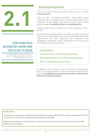 VERY AMBITIOUS BUSINESSES KNOW HOW THEY PLAN TO GROW 
2.1 
Q: Thinking about achieving your business's ambitions, how high of a priority is each of the following objectives? Base: 721. 
Let's look at each of the four types of ambition in turn. Firstly, achieving growth. 
There are two Ð somewhat predictable Ð high priority growth ambitions that are prevalent across a wide range of businesses, regardless of the industry they operate within or their overall ambition level: increasing revenues and growing profits. 
However, where we see a difference is in the 'enablement' of this growth. 
For businesses operating within the consumer products industry, the key is diversifying the product offering. wholesale distribution organizations are more concerned with penetrating new geographies; meanwhile retail organizations are focussing on expanding their business premises. 
Growth enablers: 
Consumer products > Developing new products 
Wholesale distribution > Penetrating new geographies 
Retail > Expanding business premises 
In addition, whilst ambitious and very ambitious organizations share similar priority levels in terms of overall revenue and profit growth, very ambitious businesses have greater clarity over how they plan to enable this growth. 
Country Focus: 
Penetrating new geographies is particularly important for businesses in Russia (61%); whereas companies in Germany are much less concerned with expanding their geographical reach (30%). 
Nearly half of businesses in India (45%) want to expand their business premises compared to around only one fifth (22%) of French companies. 
8  