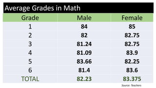 Average Grades in Math
Grade Male Female
1 84 85
2 82 82.75
3 81.24 82.75
4 81.09 83.9
5 83.66 82.25
6 81.4 83.6
TOTAL 82....