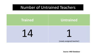 Trained Untrained
14 1
(newly assigned teacher)
Number of Untrained Teachers
Source: HRD Database
 