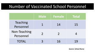 Number of Vaccinated School Personnel
Male Female Total
Teaching
Personnel
1 14 15
Non-Teaching
Personnel
2 2 4
TOTAL 3 16...
