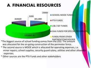A. FINANCIAL RESOURCES
381,000
20000
1958865.81
364600
5000
SCHOOL MOOE FUNDS
PTA FUNDS
LSB / SEF FUNDS
GAA FUNDS FOR SPECIAL PROGRAMS
FUNDS FROM OTHER
PARTNER/STAKEHOLDER
*The biggest source of school funding comes from the LGU. The amount
was allocated for the on-going construction of the perimeter fence.
* The second source is MOOE which is allocated for operating expenses, i.e.
minor repairs, school supplies, security guard salary, utilities and other allowable
expenses.
* Other sources are the PTA Funds and other stakeholders
 