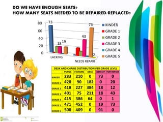 DO WE HAVE ENOUGH SEATS?
HOW MANY SEATS NEEDED TO BE REPAIRED/REPLACED?
0
20
40
60
80 73
18
43
19
73
0
KINDER
GRADE 1
GRADE 2
GRADE 3
GRADE 4
GRADE 5LACKING
NEEDS REPAIR
DESK AND CHAIRS DISTRIBUTION PER GRADE LEVEL
PUPILS # CHAIRS DESK DEFECIT FOR REPAIR
KINDER 283 210 0 73 0
GRADE 1 420 90 182 0 20
GRADE 2 418 227 384 18 12
GRADE 3 401 75 211 18 43
GRADE 4 415 386 64 0 1
GRADE 5 471 452 0 19 73
GRADE 6 500 409 0 91 0
 
