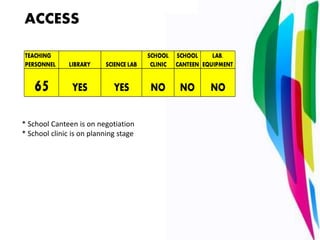 ACCESS
TEACHING
PERSONNEL LIBRARY SCIENCE LAB
SCHOOL
CLINIC
SCHOOL
CANTEEN
LAB.
EQUIPMENT
65 YES YES NO NO NO
* School Canteen is on negotiation
* School clinic is on planning stage
 