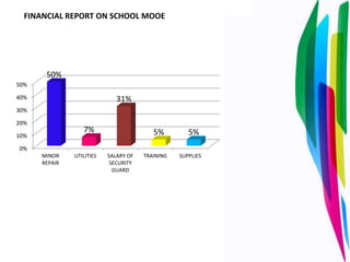 FINANCIAL REPORT ON SCHOOL MOOE
0%
10%
20%
30%
40%
50%
MINOR
REPAIR
UTILITIES SALARY OF
SECURITY
GUARD
TRAINING SUPPLIES
50%
7%
31%
5% 5%
 