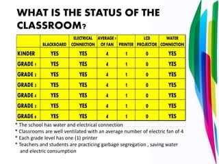 WHAT IS THE STATUS OF THE
CLASSROOM?
BLACKBOARD
ELECTRICAL
CONNECTION
AVERAGE #
OF FAN PRINTER
LCD
PROJECTOR
WATER
CONNECTION
KINDER YES YES 4 1 0 YES
GRADE 1 YES YES 4 1 0 YES
GRADE 2 YES YES 4 1 0 YES
GRADE 3 YES YES 4 1 0 YES
GRADE 4 YES YES 4 1 0 YES
GRADE 5 YES YES 4 1 0 YES
GRADE 6 YES YES 4 1 0 YES
* The school has water and electrical connection
* Classrooms are well ventilated with an average number of electric fan of 4
* Each grade level has one (1) printer
* Teachers and students are practicing garbage segregation , saving water
and electric consumption
 