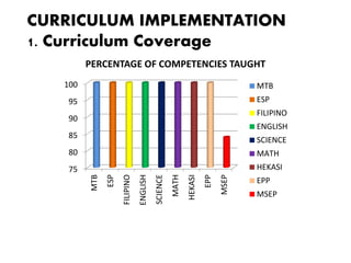 CURRICULUM IMPLEMENTATION
1. Curriculum Coverage
75
80
85
90
95
100
MTB
ESP
FILIPINO
ENGLISH
SCIENCE
MATH
HEKASI
EPP
MSEP
PERCENTAGE OF COMPETENCIES TAUGHT
MTB
ESP
FILIPINO
ENGLISH
SCIENCE
MATH
HEKASI
EPP
MSEP
 