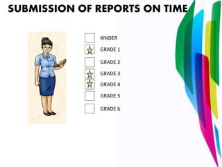 SUBMISSION OF REPORTS ON TIME
GRADE 6
KINDER
GRADE 1
GRADE 2
GRADE 3
GRADE 4
GRADE 5
 