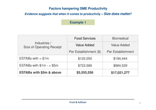 11Frost & Sullivan
Evidence suggests that when it comes to productivity – Size does matter!
Factors hampering SME Productivity
Industries /
Size of Operating Receipt
Food Services Biomedical
Value Added Value Added
Per Establishment ($) Per Establishment
ESTABs with < $1m $122,050 $194,444
ESTABs with $1m - < $5m $723,589 $984,529
ESTABs with $5m & above $5,555,556 $17,021,277
Example 1
 