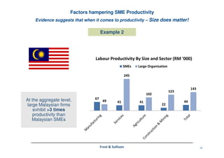 12Frost & Sullivan
Evidence suggests that when it comes to productivity – Size does matter!
Factors hampering SME Productivity
Example 2
67
41 41
22
4449
245
102
123
143
Labour Productivity By Size and Sector (RM '000)
SMEs Large Organisation
At the aggregate level,
large Malaysian firms
exhibit >3 times
productivity than
Malaysian SMEs
 