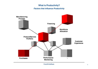 6Frost & Sullivan
Factors that influence Productivity
What is Productivity?
 