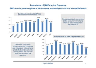 8Frost & Sullivan
SMEs are the growth engines of the economy, accounting for >99% of all establishments
Importance of SMEs to the Economy
Contribution to total GDP (%)
Contribution to total Employment (%)
With their ubiquitous
presence across industries
and integrated value chains,
productivity improvements
among SMEs will serve to
drive value across the
economy
Across developed economies,
SMEs account for the lion’s
share of total employment
and total GDP
 