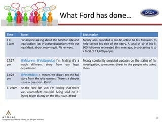 What Ford has done…

      Time                Tweet                                              Explanation
      11:                 For anyone asking about the Ford fan site and      Monty also provided a call-to-action to his followers to
      31am                legal action: I’m in active discussions with our   help spread his side of the story. A total of 19 of his 5,
                          legal dept. about resolving it. Pls retweet..      600 followers retweeted this message, broadcasting it to
                                                                             a total of 13,400 people.

      12:17               @Mdurwin @Voltageblog I'm finding it's a           Monty constantly provided updates on the status of his
      pm                  much different story from our legal                investigation, sometimes direct to the people who asked
                          department...                                      them.

      12:29               @Petertdavis It means we didn't get the full
      pm                  story from the site owners. There's a deeper
                          issue in question. #ford
      1: 07pm             Re the Ford fan site: I’m finding that there
                          was counterfeit material being sold on it.
                          Trying to get clarity on the URL issue. #Ford




                                                                                                                                      14
Copyright © 2010 Adonai Training LLP. All rights reserved.
 