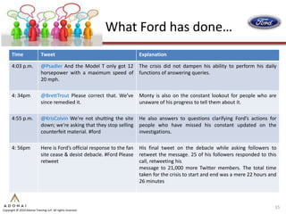 What Ford has done…
      Time                   Tweet                                         Explanation

      4:03 p.m.              @Psadler And the Model T only got 12          The crisis did not dampen his ability to perform his daily
                             horsepower with a maximum speed of            functions of answering queries.
                             20 mph.

      4: 34pm                @BrettTrout Please correct that. We’ve        Monty is also on the constant lookout for people who are
                             since remedied it.                            unaware of his progress to tell them about it.

      4:55 p.m.              @KrisColvin We're not shutting the site       He also answers to questions clarifying Ford’s actions for
                             down; we're asking that they stop selling     people who have missed his constant updated on the
                             counterfeit material. #ford                   investigations.

      4: 56pm                Here is Ford’s official response to the fan   His final tweet on the debacle while asking followers to
                             site cease & desist debacle. #Ford Please     retweet the message. 25 of his followers responded to this
                             retweet                                       call, retweeting his
                                                                           message to 21,000 more Twitter members. The total time
                                                                           taken for the crisis to start and end was a mere 22 hours and
                                                                           26 minutes



                                                                                                                                       15
Copyright © 2010 Adonai Training LLP. All rights reserved.
 