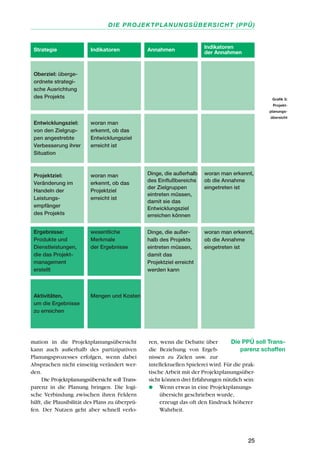 mation in die Projektplanungsübersicht
kann auch außerhalb des partizipativen
Planungsprozesses erfolgen, wenn dabei
Absprachen nicht einseitig verändert wer-
den.
Die Projektplanungsübersicht soll Trans-
parenz in die Planung bringen. Die logi-
sche Verbindung zwischen ihren Feldern
hilft, die Plausibilität des Plans zu überprü-
fen. Der Nutzen geht aber schnell verlo-
ren, wenn die Debatte über
die Beziehung von Ergeb-
nissen zu Zielen usw. zur
intellektuellen Spielerei wird. Für die prak-
tische Arbeit mit der Projektplanungsüber-
sicht können drei Erfahrungen nützlich sein:
q Wenn etwas in eine Projektplanungs-
übersicht geschrieben wurde,
erzeugt das oft den Eindruck höherer
Wahrheit.
25
DIE PROJEKTPLANUNGSÜBERSICHT (PPÜ)
Die PPÜ soll Trans-
parenz schaffen
Strategie Indikatoren Annahmen
Indikatoren
der Annahmen
Oberziel: überge-
ordnete strategi-
sche Ausrichtung
des Projekts
Entwicklungsziel:
von den Zielgrup-
pen angestrebte
Verbesserung ihrer
Situation
woran man
erkennt, ob das
Entwicklungsziel
erreicht ist
Projektziel:
Veränderung im
Handeln der
Leistungs-
empfänger
des Projekts
woran man
erkennt, ob das
Projektziel
erreicht ist
Dinge, die außerhalb
des Einflußbereichs
der Zielgruppen
eintreten müssen,
damit sie das
Entwicklungsziel
erreichen können
woran man erkennt,
ob die Annahme
eingetreten ist
Ergebnisse:
Produkte und
Dienstleistungen,
die das Projekt-
management
erstellt
wesentliche
Merkmale
der Ergebnisse
Dinge, die außer-
halb des Projekts
eintreten müssen,
damit das
Projektziel erreicht
werden kann
woran man erkennt,
ob die Annahme
eingetreten ist
Aktivitäten,
um die Ergebnisse
zu erreichen
Mengen und Kosten
Grafik 5:
Projekt-
planungs-
übersicht
 