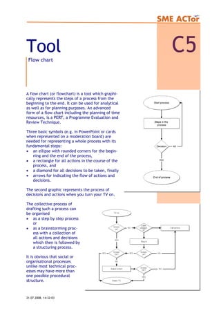 Tool C5Flow chart
A flow chart (or flowchart) is a tool which graphi-
cally represents the steps of a process from the
beginning to the end. It can be used for analytical
as well as for planning purposes. An advanced
form of a flow chart including the planning of time
resources, is a PERT, a Programme Evaluation and
Review Technique.
Three basic symbols (e.g. in PowerPoint or cards
when represented on a moderation board) are
needed for representing a whole process with its
fundamental steps:
• an ellipse with rounded corners for the begin-
ning and the end of the process,
• a rectangle for all actions in the course of the
process, and
• a diamond for all decisions to be taken, finally
• arrows for indicating the flow of actions and
decisions.
The second graphic represents the process of
decisions and actions when you turn your TV on.
The collective process of
drafting such a process can
be organised
• as a step by step process
or
• as a brainstorming proc-
ess with a collection of
all actions and decisions
which then is followed by
a structuring process.
It is obvious that social or
organisational processes
unlike most technical proc-
esses may have more than
one possible procedural
structure.
21.07.2008, 14:32:03
 