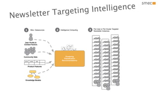 ing In tellig ence
Ne wsle tter T arget

     1        Misc. Datasources       2   Intelligence Computing   3   Per-User or Per-Cluster Targeted
                                                                       Newsletter Instances




                                                                       @                      @
     User Proﬁle &
                                                                       @          @           @
    Context Factors
                                                                       @          @           @
                                                                       @          @           @
                                                                       @          @           @
    Community Data                            Clustering
                                             Classification            @          @           @
     price   name        size   ...
                                           Recommendations
                                                                       @          @           @
                                                                       @          @           @
         Product Features
                                                                       @          @           @
                   ...                                                 @          @           @
             ...                                                       @          @           @
                          ...

                                                                       @          @           @
     Knowledge Models
                                                                       @          @           @
                                                                                  @
 