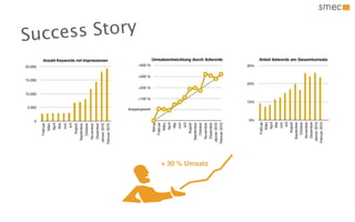 Su ccess Story




                 + 30 % Umsatz
 