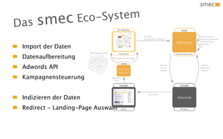 mec            Eco-S ystem
Das s                                                 Your Business                                              smec
                                                                             Info Feed                                            Data Enrichment
                                                                             (Products, KPIs, Tracking)                           Keyword Classification
                                                                                                           AdEngine               Bid Optimization

 Import der Daten
                                                                                                                                  Blue prints
                                                                                                                                  etc


                        New targeted Visitors          Shop System                                         Business Rule Engine
 Datenaufbereitung                              Most relevant Landing-Page

                                                         smec
 Adwords API                                           AdEngine
                                                                                                 Adwords
                                                                                                 Account
                                                                                                 Updates
                                                                                                                                    Adwords
                                                                                                                                  Performance
                                                                                                                                    Reports
                                                       Redirector

 Kampagnensteuerung                             High-value
                                                  traffic

                                                        Google                                                 Google

                                                                                  Secret Sauce

 Indizieren der Daten                                                                                       Adwords

 Redirect - Landing-Page Auswahl                             Search                                             Blackbox
 