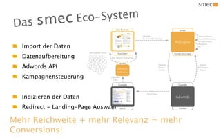 mec             Eco-S ystem
Das s                                                  Your Business                                              smec
                                                                              Info Feed                                            Data Enrichment
                                                                              (Products, KPIs, Tracking)                           Keyword Classification
                                                                                                            AdEngine               Bid Optimization

  Import der Daten
                                                                                                                                   Blue prints
                                                                                                                                   etc


                         New targeted Visitors          Shop System                                         Business Rule Engine
  Datenaufbereitung                              Most relevant Landing-Page

                                                          smec
  Adwords API                                           AdEngine
                                                                                                  Adwords
                                                                                                  Account
                                                                                                  Updates
                                                                                                                                     Adwords
                                                                                                                                   Performance
                                                                                                                                     Reports
                                                        Redirector

  Kampagnensteuerung                             High-value
                                                   traffic

                                                         Google                                                 Google

                                                                                   Secret Sauce

  Indizieren der Daten                                                                                       Adwords

  Redirect - Landing-Page Auswahl                             Search                                             Blackbox




Mehr Reichweite + mehr Relevanz = mehr
Conversions!
 