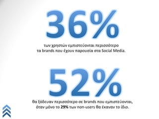 των	
  χρηστών	
  εμπιστεύονται	
  περισσότερο	
  
                                                                        	
  
   τα	
  brands	
  που	
  έχουν	
  παρουσία	
  στα	
  Social	
  Media.	
  




                                                                         	
  
θα	
  ξόδευαν	
  περισσότερο	
  σε	
  brands	
  που	
  εμπιστεύονται,	
  	
  
  όταν	
  μόνο	
  το	
  29%	
  των	
  non-­‐users	
  θα	
  έκαναν	
  το	
  ίδιο.	
  
 