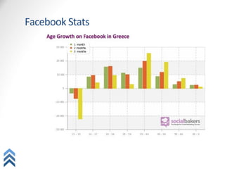 Facebook	
  Stats	
  
 