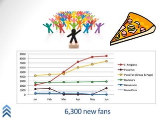 6,300	
  new	
  fans	
  
 