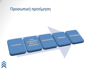 Προσωπική	
  προτίμηση	
  
 