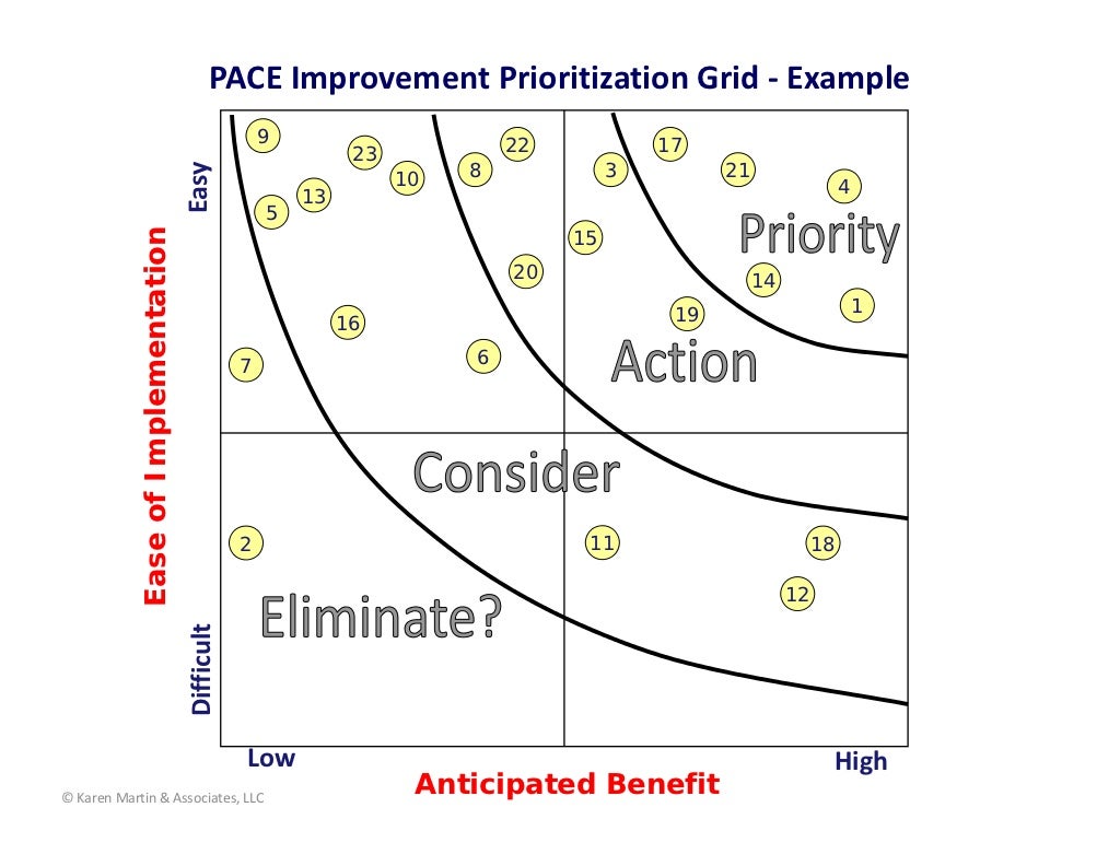 Prioritization Grid 1 2 3 Easy