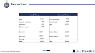 Balance Sheet
Copyrights reserved © 2021 SME Consulting
Uses Of Money Sources of Money
Cash 1,000 Accounts Payable 3,000
Accounts Receivables 2,000 Notes Payable 3,000
Inventory 1,000 Debt 20,000
Software license 2,000
Computers 10,000 Partner 1 Share 10,000
Machines 10,000 Partner 2 Share 10,000
Building 20,000
Total 46,000 Total 46,000
 