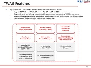 TWAG Features
 Key features of SMEC TWAG (Trusted WLAN Access Gateway) Solution
• Support 3GPP standard TWAG functionality (IPsec, STa and S2a)
• Support diverse tunneling protocols enabling connection with existing WiFi Infrastructure
• Support RADIUS or Diameter customizing enabling connection with existing WiFi Infrastructure
• Direct Internet offload through built-in and external NAT
Scalability with
standard ATCA chassis
(2/6/14 slot)
3GPP standard
TWAG functionality
Virtual Routing
and LAG / ECMP
Hierarchical QoS
(5 Tuple)
Flexible Redundancy
Schemes (1+1/N+1)
99.999% Availability
CLI and GUI based system
management
EAP support to
authenticate
WiFi users
WiFi AP Tunneling
(IPsec / GRE / IPinIP)
3GPP standard
IPsec and IKE support
Flow-based
Internet offload
Customizing to
interwork with existing
WiFi infrastructure
20
 