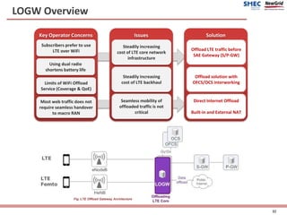 LOGW Overview
Fig. LTE Offload Gateway Architecture
Subscribers prefer to use
LTE over WiFi Offload LTE traffic before
SAE Gateway (S/P-GW)
Offload solution with
OFCS/OCS interworking
Direct Internet Offload
Built-in and External NAT
Steadily increasing
cost of LTE core network
infrastructure
Steadily increasing
cost of LTE backhaul
Seamless mobility of
offloaded traffic is not
critical
Using dual radio
shortens battery life
Limits of WiFi Offload
Service (Coverage & QoE)
Most web traffic does not
require seamless handover
to macro RAN
Key Operator Concerns Issues Solution
32
 