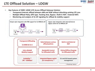 LTE Offload Solution – LOGW
 Key Features of SMEC LOGW (LTE Access Offload Gateway) Solution
• Transparent Internet offload between eNB and SGW without disturbing existing LTE core
• Multiple Offload Policy (EPS type, Tracking Area, Bypass / Built-in NAT / External NAT)
• Monitoring and analysis of S1-AP signaling for offload & mobility support
Scalability *)
(40 ~ 320Gbps)
Select between various
offload policies
CLI and GUI based system
management
Built-in and External
NAT
Bandwidth Control
for Offloaded traffic
Transparent Offloading
S1-MME & S1-U
Online/Offline Charging
for Offloaded traffic
Inter-eNodeB
Mobility Support
33
Integrated Bypass switch
for transparency *)
*) Roadmap feature
Hairpin style integration with PBR support for S1-MME/S1-AP Bypass style integration with external/internal
Bypass switch for S1-MME/S1-AP
 