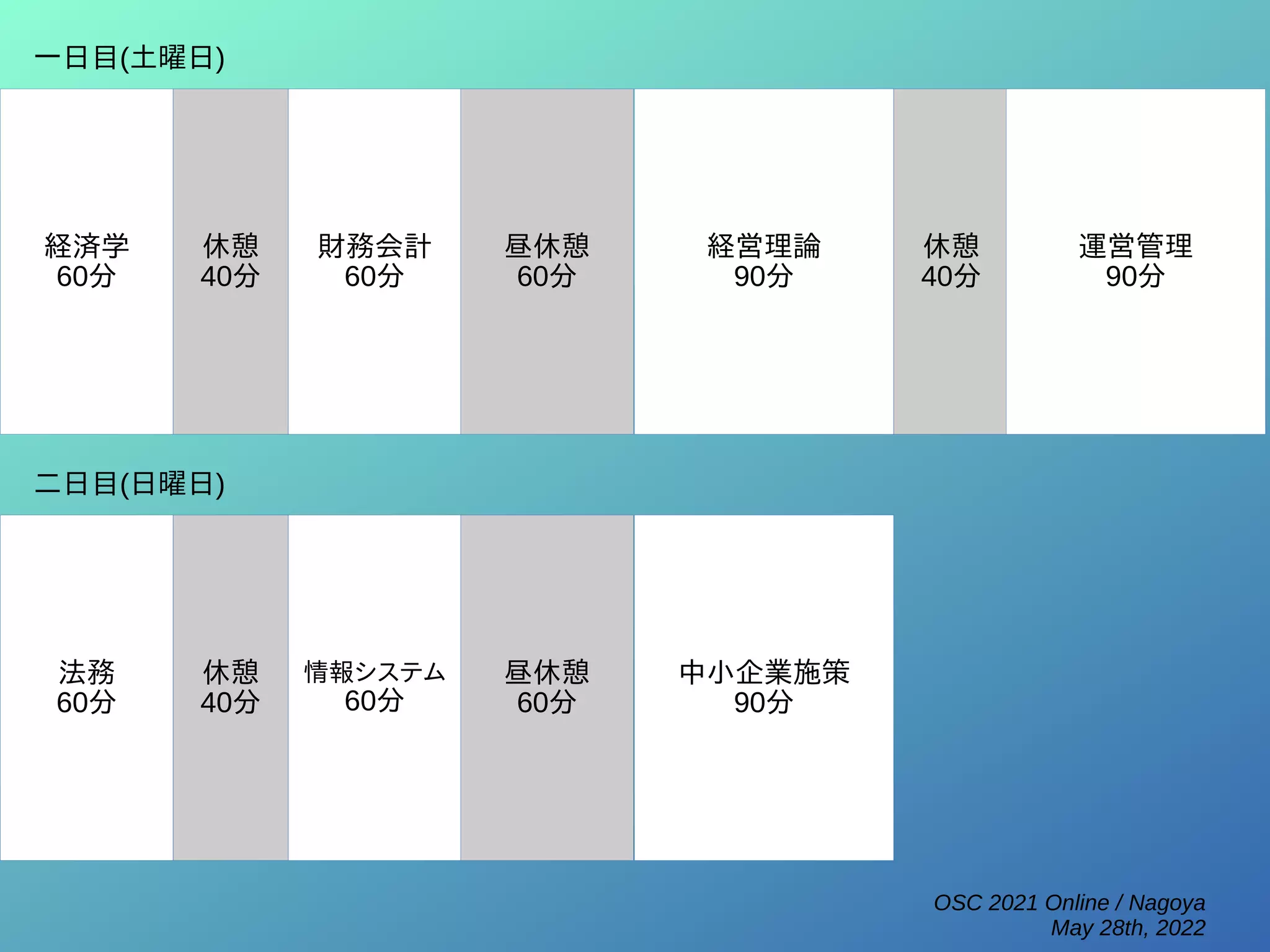 OSC 2021 Online / Nagoya
May 28th, 2022
経済学
60分
休憩
40分
経営理論
90分
財務会計
60分
昼休憩
60分
休憩
40分
運営管理
90分
法務
60分
休憩
40分
中小企業施策
90分
情報システム
60分
昼休憩
60分
一日目(土曜日)
二日目(日曜日)
 