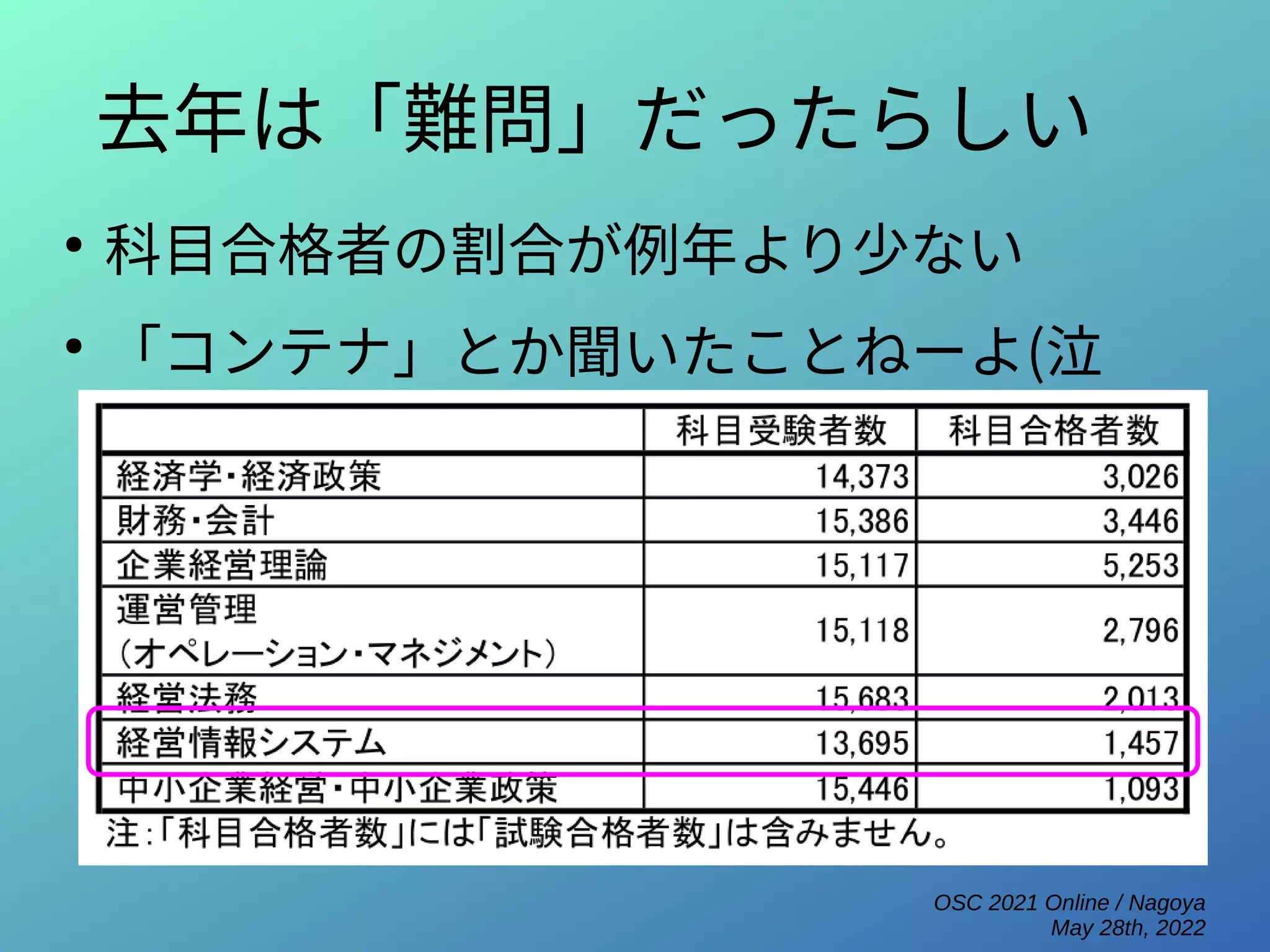 OSC 2021 Online / Nagoya
May 28th, 2022
去年は「難問」だったらしい
●
科目合格者の割合が例年より少ない
●
「コンテナ」とか聞いたことねーよ(泣
 