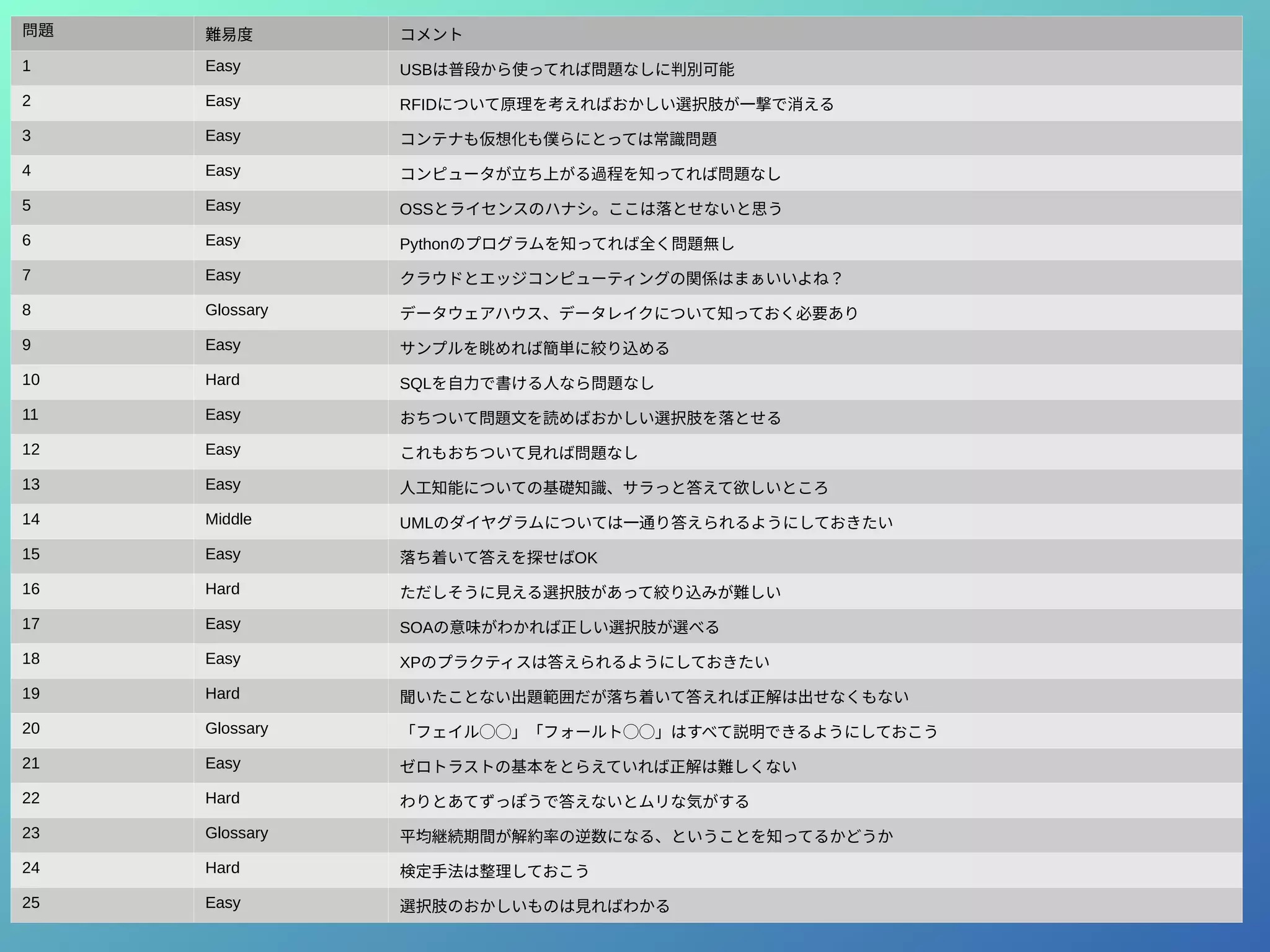 問題 難易度 コメント
1 Easy USBは普段から使ってれば問題なしに判別可能
2 Easy RFIDについて原理を考えればおかしい選択肢が一撃で消える
3 Easy コンテナも仮想化も僕らにとっては常識問題
4 Easy コンピュータが立ち上がる過程を知ってれば問題なし
5 Easy OSSとライセンスのハナシ。ここは落とせないと思う
6 Easy Pythonのプログラムを知ってれば全く問題無し
7 Easy クラウドとエッジコンピューティングの関係はまぁいいよね？
8 Glossary データウェアハウス、データレイクについて知っておく必要あり
9 Easy サンプルを眺めれば簡単に絞り込める
10 Hard SQLを自力で書ける人なら問題なし
11 Easy おちついて問題文を読めばおかしい選択肢を落とせる
12 Easy これもおちついて見れば問題なし
13 Easy 人工知能についての基礎知識、サラっと答えて欲しいところ
14 Middle UMLのダイヤグラムについては一通り答えられるようにしておきたい
15 Easy 落ち着いて答えを探せばOK
16 Hard ただしそうに見える選択肢があって絞り込みが難しい
17 Easy SOAの意味がわかれば正しい選択肢が選べる
18 Easy XPのプラクティスは答えられるようにしておきたい
19 Hard 聞いたことない出題範囲だが落ち着いて答えれば正解は出せなくもない
20 Glossary 「フェイル◯◯」「フォールト◯◯」はすべて説明できるようにしておこう
21 Easy ゼロトラストの基本をとらえていれば正解は難しくない
22 Hard わりとあてずっぽうで答えないとムリな気がする
23 Glossary 平均継続期間が解約率の逆数になる、ということを知ってるかどうか
24 Hard 検定手法は整理しておこう
25 Easy 選択肢のおかしいものは見ればわかる
 