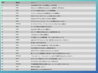 問題 難易度 コメント
1 Easy USBは普段から使ってれば問題なしに判別可能
2 Easy RFIDについて原理を考えればおかしい選択肢が一撃で消える
3 Easy コンテナも仮想化も僕らにとっては常識問題
4 Easy コンピュータが立ち上がる過程を知ってれば問題なし
5 Easy OSSとライセンスのハナシ。ここは落とせないと思う
6 Easy Pythonのプログラムを知ってれば全く問題無し
7 Easy クラウドとエッジコンピューティングの関係はまぁいいよね？
8 Glossary データウェアハウス、データレイクについて知っておく必要あり
9 Easy サンプルを眺めれば簡単に絞り込める
10 Hard SQLを自力で書ける人なら問題なし
11 Easy おちついて問題文を読めばおかしい選択肢を落とせる
12 Easy これもおちついて見れば問題なし
13 Easy 人工知能についての基礎知識、サラっと答えて欲しいところ
14 Middle UMLのダイヤグラムについては一通り答えられるようにしておきたい
15 Easy 落ち着いて答えを探せばOK
16 Hard ただしそうに見える選択肢があって絞り込みが難しい
17 Easy SOAの意味がわかれば正しい選択肢が選べる
18 Easy XPのプラクティスは答えられるようにしておきたい
19 Hard 聞いたことない出題範囲だが落ち着いて答えれば正解は出せなくもない
20 Glossary 「フェイル◯◯」「フォールト◯◯」はすべて説明できるようにしておこう
21 Easy ゼロトラストの基本をとらえていれば正解は難しくない
22 Hard わりとあてずっぽうで答えないとムリな気がする
23 Glossary 平均継続期間が解約率の逆数になる、ということを知ってるかどうか
24 Hard 検定手法は整理しておこう
25 Easy 選択肢のおかしいものは見ればわかる
 