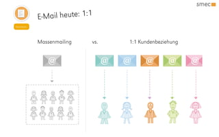 E-Mail heute: 1:1
Newsletter
1:1 KundenbeziehungMassenmailing vs.
 