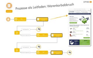 Prozesse als Leitfaden: Warenkorbabbruch
Newsletter
 