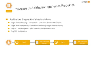 Newsletter
Auslösendes Ereignis: Kauf eines Laufschuhs
Tag 1: Kaufbestätigung + Dankeschön + Gratulation (Nachkaufdissonanz!)
Tag 6: After-Sales-Mailing (Zufriedenheit/Bewertung/Fragen oder Wünsche?)
Tag 25: Crossselling-Mail: „Neue Nike-Laufunterwäsche für Dich“
Tag 365: Kauf-Jubiläum
Tag 1
After-Sales-Serie
Mailing 1
Tag 6
After-Sales-Serie
Mailing 2
Prozesse als Leitfaden: Kauf eines Produktes
 