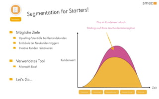 Segmentation for Starters!
Newsletter
Mögliche Ziele
Upselling-Potentiale bei Bestandskunden
Erstkäufe bei Neukunden triggern
Inaktive Kunden reaktivieren
Plus an Kundenwert durch
Mailings auf Basis des Kundenlebenszyklus!
Verwendetes Tool
Microsoft Excel
Let‘s Go...
 