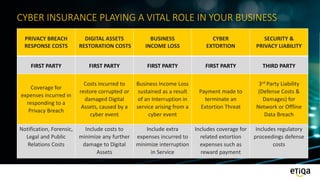 CYBER INSURANCE PLAYING A VITAL ROLE IN YOUR BUSINESS
PRIVACY BREACH
RESPONSE COSTS
DIGITAL ASSETS
RESTORATION COSTS
BUSINESS
INCOME LOSS
CYBER
EXTORTION
SECURITY &
PRIVACY LIABILITY
FIRST PARTY FIRST PARTY FIRST PARTY FIRST PARTY THIRD PARTY
Coverage for
expenses incurred in
responding to a
Privacy Breach
Costs incurred to
restore corrupted or
damaged Digital
Assets, caused by a
cyber event
Business Income Loss
sustained as a result
of an Interruption in
service arising from a
cyber event
Payment made to
terminate an
Extortion Threat
3rd Party Liability
(Defense Costs &
Damages) for
Network or Offline
Data Breach
Notification, Forensic,
Legal and Public
Relations Costs
Include costs to
minimize any further
damage to Digital
Assets
Include extra
expenses incurred to
minimize interruption
in Service
Includes coverage for
related extortion
expenses such as
reward payment
Includes regulatory
proceedings defense
costs
 