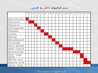 تبديل فعالیتهای  داخلی  به  خارجی   [email_address] 2 4 6 8 10 12 14 16 18 20 22 24 26 28 30 32 34 36 38 Stop line/ remove cores Retrieve new roll Position new roll Lift roll /engage chucks Thread material Cut material  Retrieve tape Splice new/previous roll Lower into cradle Start line – Splice Break Rethread – re-splice roll Run new roll to winder Stop line – cut paper – tape cores BPCS Trans – old roll Operator Log – new roll Start Line – ~ 38 mins 