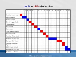 تبديل فعالیتهای  داخلی  به  خارجی   [email_address] 2 4 6 8 10 12 14 16 18 20 22 24 26 28 30 32 34 36 38 Stop line/ remove cores Retrieve new roll Position new roll Lift roll /engage chucks Thread material Cut material  Retrieve tape Splice new/previous roll Lower into cradle Start line – Splice Break Rethread – re-splice roll Run new roll to winder Stop line – cut paper – tape cores BPCS Trans – old roll Operator Log – new roll Start Line – ~ 38 mins 