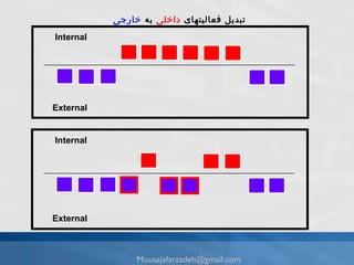 Internal External Internal External تبديل فعالیتهای  داخلی  به  خارجی   [email_address] 